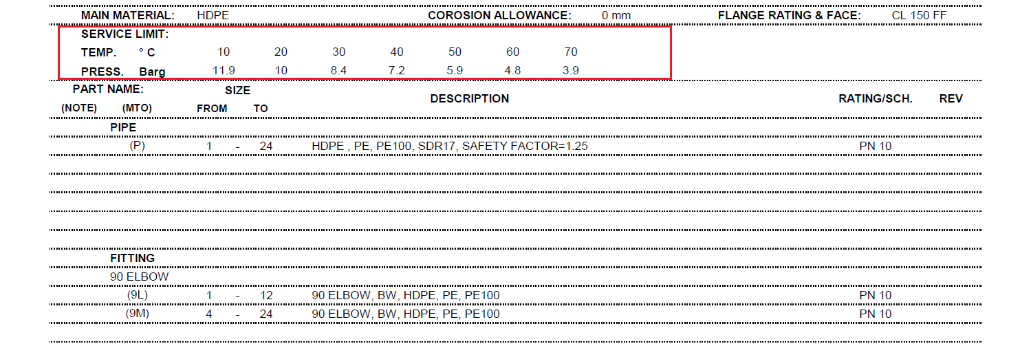 pressure temprature rating for HDPE